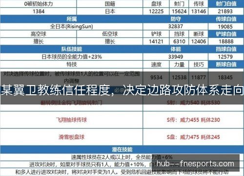 某翼卫教练信任程度，决定边路攻防体系走向